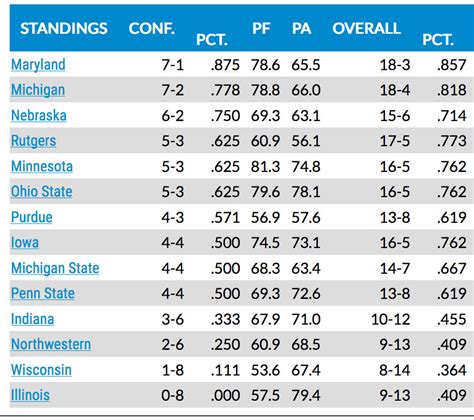 big 10 men's basketball rankings|big 10 basketball rankings 2023.